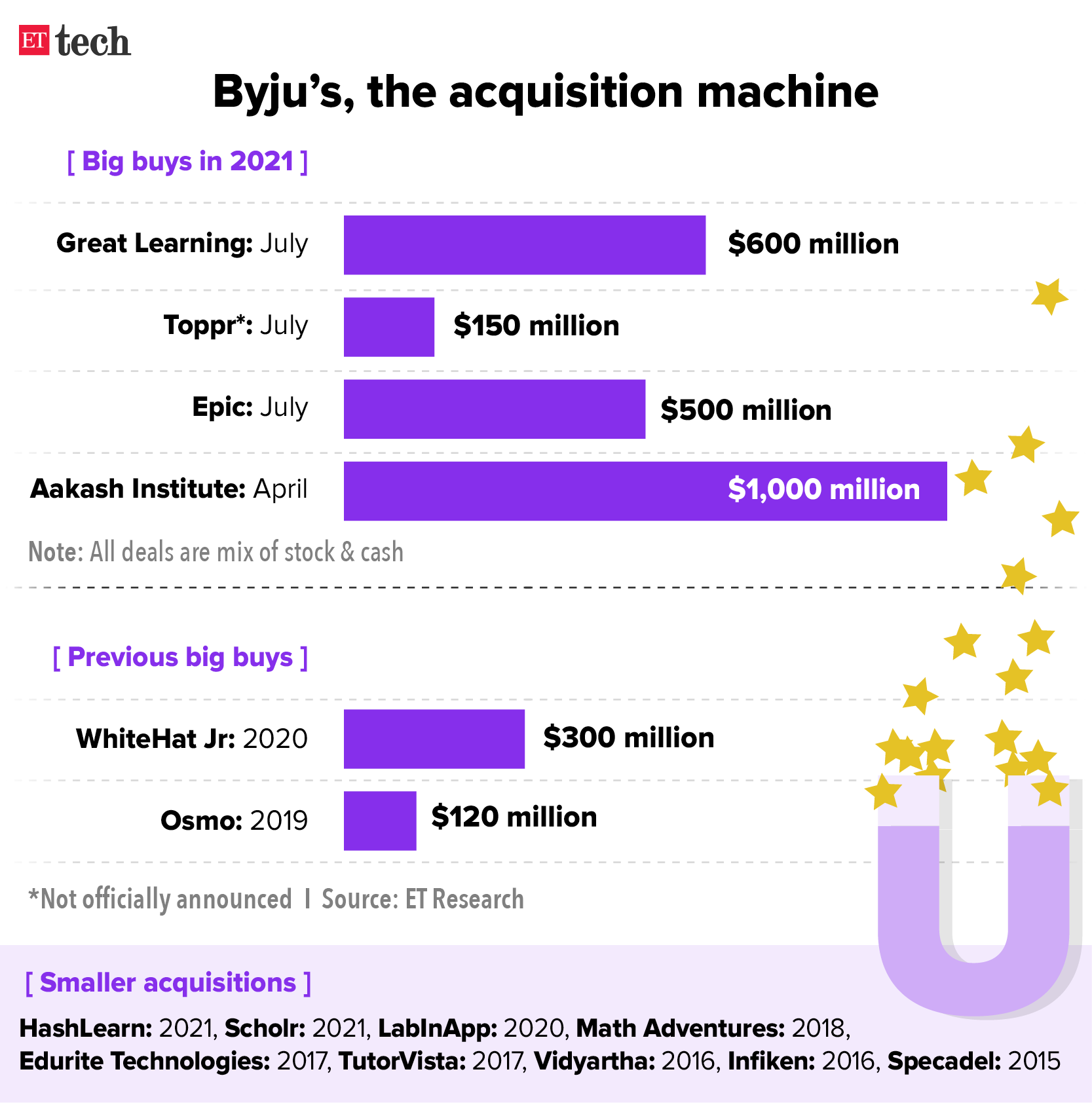 Byjus acquisitions